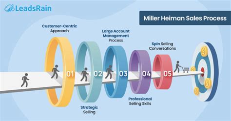 miller heiman terminology.